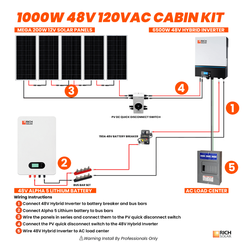 Rich Solar 1000W 48V 120VAC Cabin Solar Kit