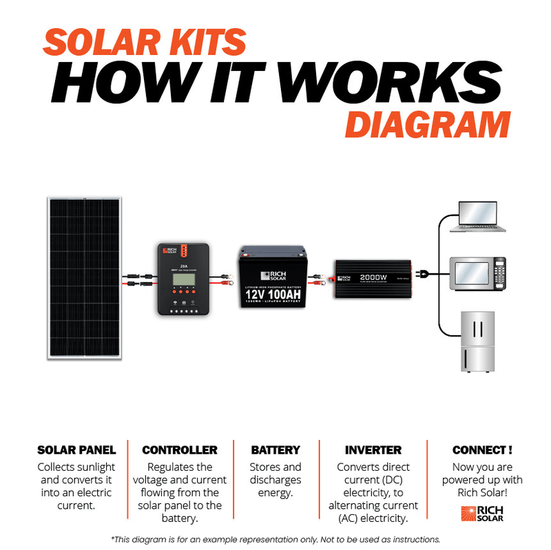 Rich Solar 1200 Watt Solar Kit