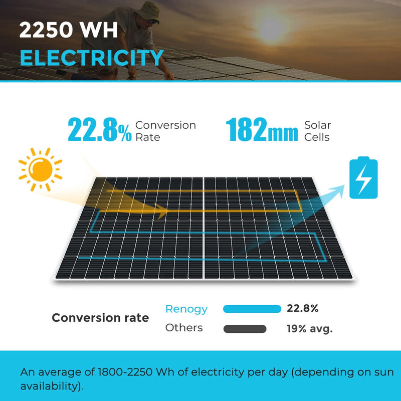 Renogy Monocrystalline Solar Panel with Aluminum Frame | 450 Watts