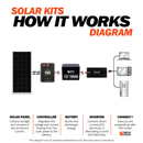 Rich Solar | 600 Watt Solar Kit