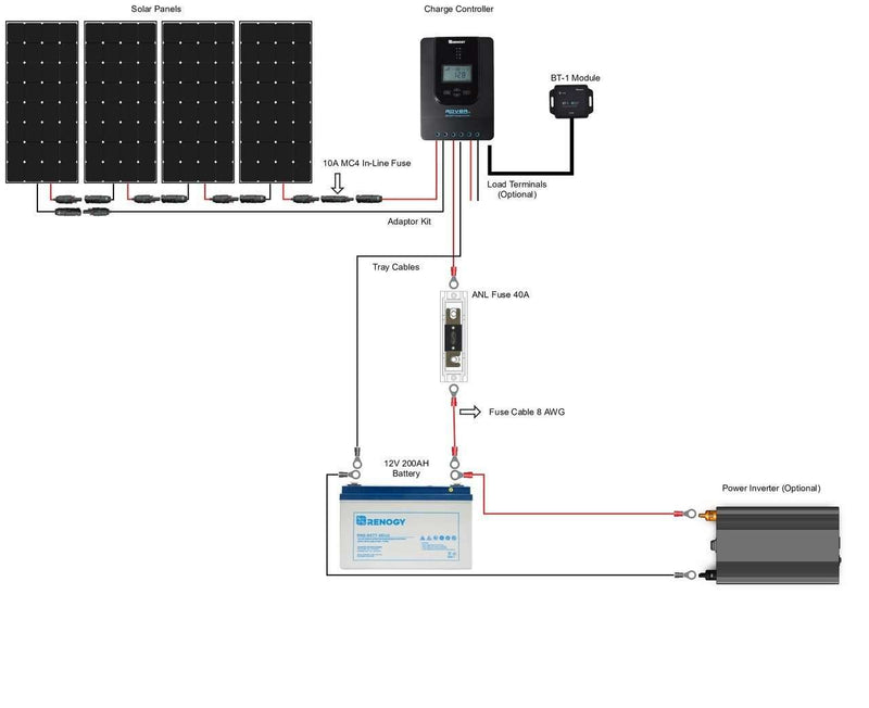 Renogy RNG-KIT-PREMIUM400D-RVR40-US 400 Watt 12 Volt Solar Premium Kit New